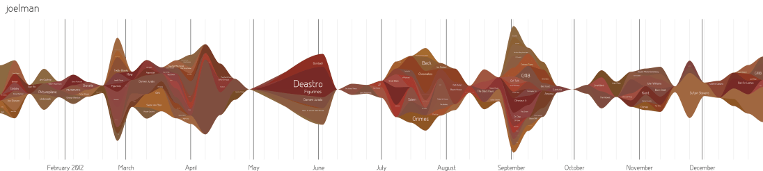 2012 ~ The Artists Graph