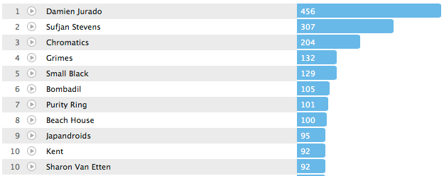 Last.fm Top 2012 Artists